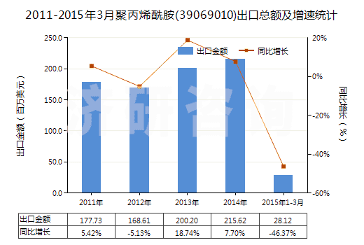 2011-2015年3月聚丙烯酰胺(39069010)出口總額及增速統(tǒng)計 2011-2015年3月聚丙烯酰胺(39069010)出口總額及增速統(tǒng)計